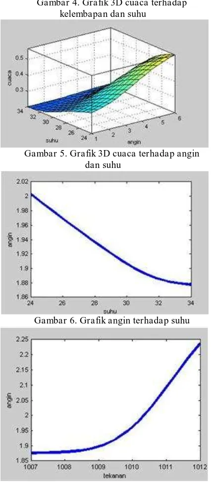 Gambar 4. Grafik 3D cuaca terhadap kelembapan dan suhu 