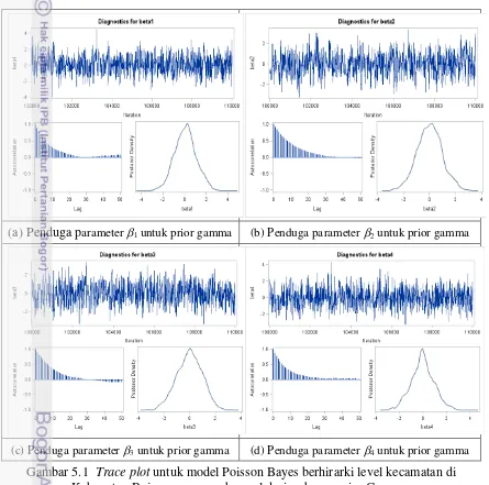 Gambar 5.1  Trace plot untuk model Poisson Bayes berhirarki level kecamatan di 