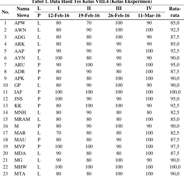 Tabel 1. Data Hasil Tes Kelas VIII.4 (Kelas Eksperimen)