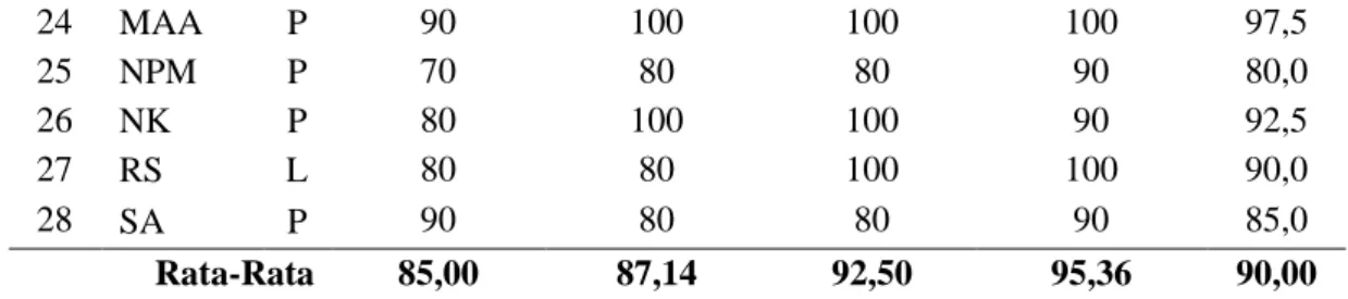 Tabel 2. Data Hasil Tes Kelas VIII.5 (Kelas Kontrol)