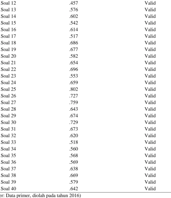 Tabel 5. Hasil Uji Reliabilitas Soal Tes  Cronbach's Alpha  N of Items 