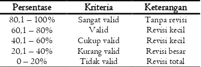 Tabel 1. Kriteria validitas 
