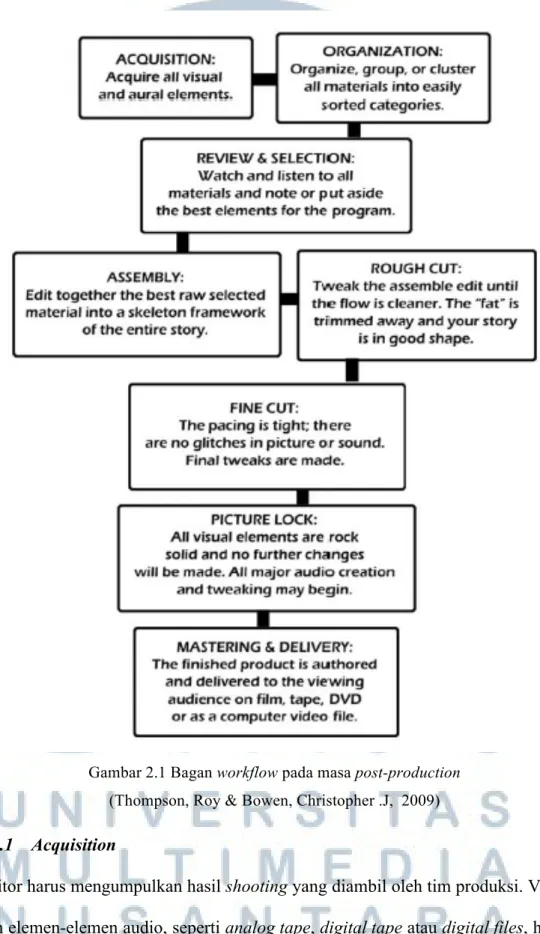 Gambar 2.1 Bagan workflow pada masa post-production  (Thompson, Roy &amp; Bowen, Christopher .J,  2009) 