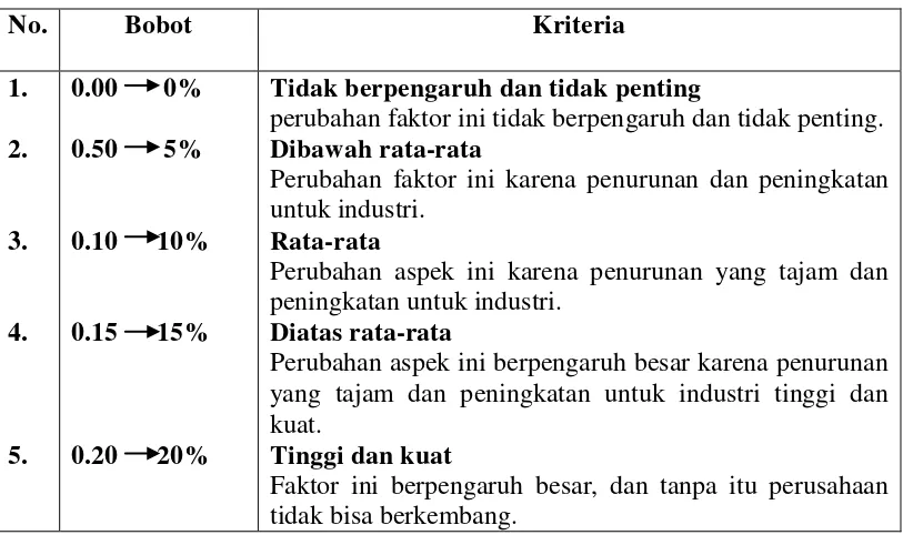 Tabel 3.1 Kriteria Pembobotan 