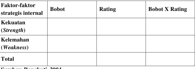 Tabel 3.2 Tabel Internal Strategic Factor Analisys Summary (IFAS) 