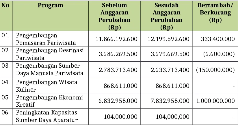 Tabel 2.3 Sebelum dan Sesudah Anggaran Perubahan Dina Pariwisata danEkonomi Kreatif Kota Makassar Tahun Anggaran 2016