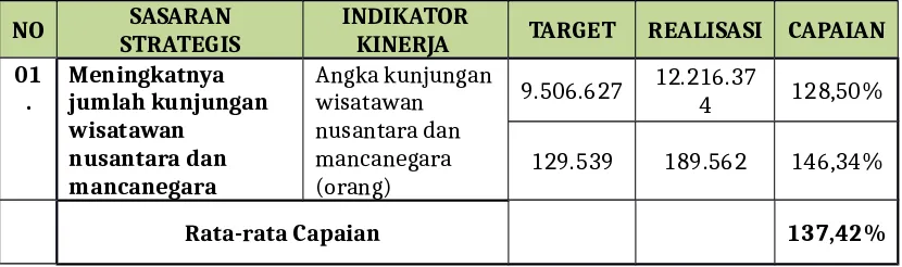 Tabel  3.1  Indikator  Keberhasilan  Sasaran  Meningkatnya  Jumlah  KunjunganWisatawan Nusantara dan Mancanegara