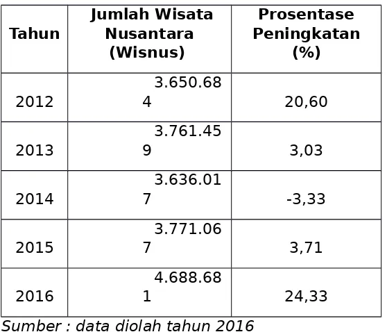 Tabel 3.2 Angka Kunjungan Wisatawan Nusantara (Wisnus) Kota Makassar Tahun2011 s/d 2015