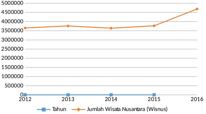 Tabel 3.3 Angka Kunjungan Wisatawan Mancanegara (Wisman) Kota MakassarTahun 2012 s/d Tahun 2016