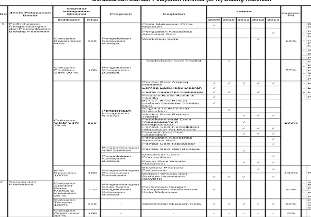 Tabel 2.12Pencapaian Kinerja Pelayanan Dinas Pariwisata dan Ekonomi Kreatif Kota Makassar 