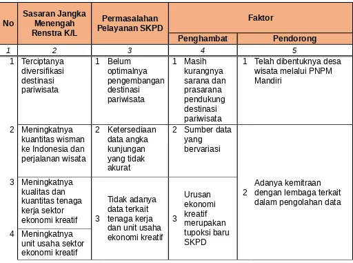 Tabel 3.2Permasalahan Pelayanan SKPD berdasarkan Sasaran Renstra K/L beserta Faktor