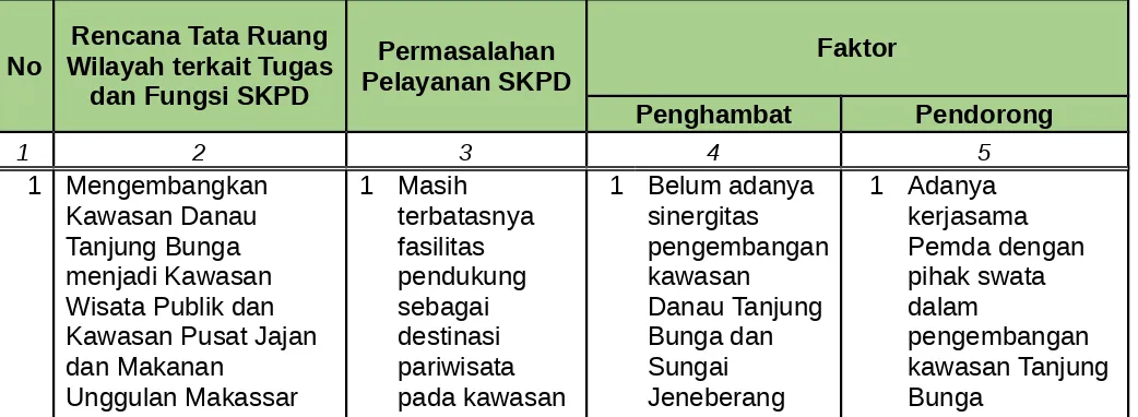 Tabel 3.4Permasalahan Pelayanan SKPD berdasarkan Telaahan Rencana Tata