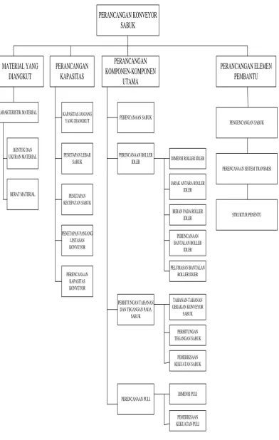Gambar 3.1. Skema Perancangan Konveyor Sabuk  