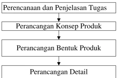 Gambar 3.2 Perancangan Pahl Dan Beitz 