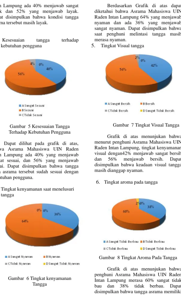Gambar  5 Kesesuaian Tangga  Terhadap Kebutuhan Pengguna  Dapat dilihat pada  grafik di  atas,   bahwa  Asrama Mahasiswa UIN Raden  Intan Lampung ada  40% yang menjawab  sangat  sesuai, dan 56% yang menjawab  sesuai