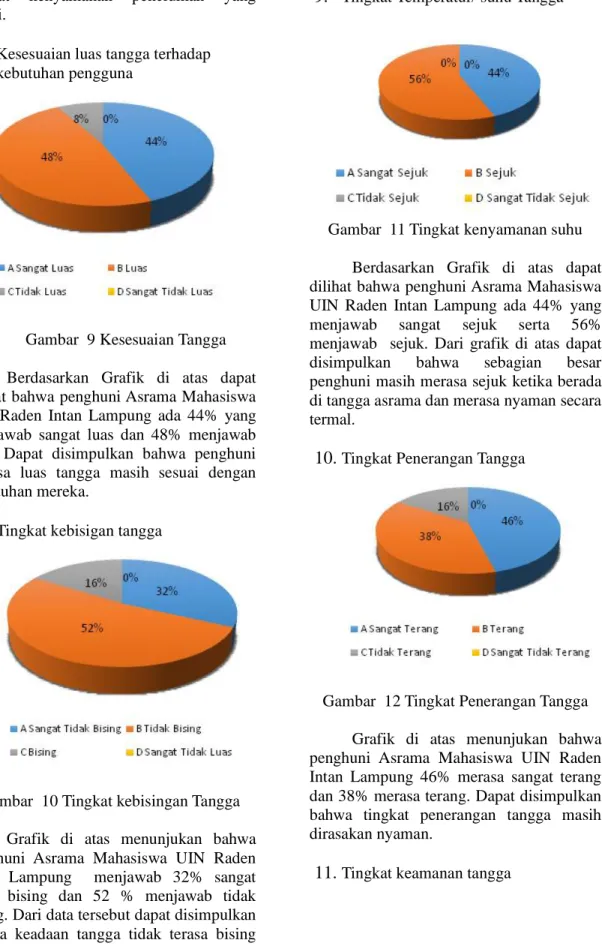 Gambar  9 Kesesuaian Tangga  Berdasarkan Grafik di  atas dapat  dilihat bahwa penghuni Asrama Mahasiswa  UIN Raden Intan Lampung ada  44% yang  menjawab  sangat luas dan 48% menjawab  luas