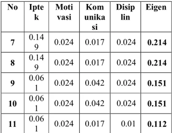 Tabel 3.15 Rangking calon teknisi lab