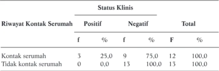 Tabel 1. Distribusi Status Klinis Responden Berdasarkan Riwayat Kontak Serumah dengan Penderita Tuberkulosis Paru 