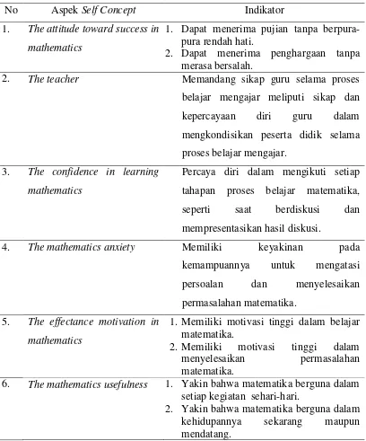 Tabel 2. 2 Indikator Self Concept 