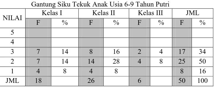 Tabel 14. Distribusi Frekuensi Hasil Tes Kesegaran Jasmani Indonesia Baring Duduk Anak Usia 6-9 Tahun Putra   
