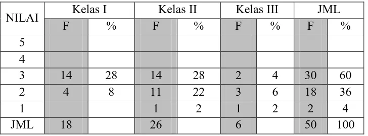 Tabel 15. Distribusi Frekuensi Hasil Tes Kesegaran Jasmani Indonesia Baring Duduk Anak Usia 6-9 Tahun Putri   