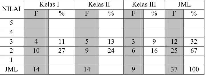 Tabel 16. Distribusi Frekuensi Hasil Tes Kesegaran Jasmani Indonesia Loncat Tegak Anak Usia 6-9 Tahun Putra   