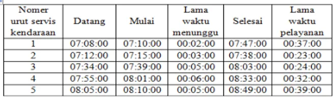 Tabel  2.  Data  waktu  kedatangan  pelanggan  dan  waktu  servis hari ke-1 