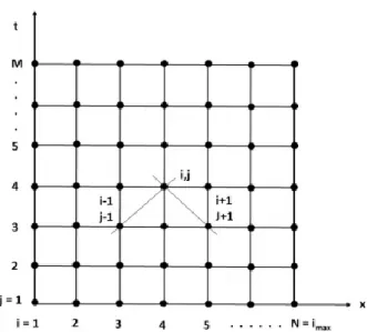 Gambar  1.  Computational  mesh/grid  with  index  for  MOC.  Sumbu  x  merupakan selisih panjang pipa, sumbu x merupakan selisih waktu