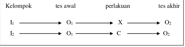 Gambar 2. Desain pretes-postes kelompok non- ekuivalen. Keterangan: I1 = kelas Picture and Picture; X = perlakuan eksperimen; I2 = kelas kontrol; C = perlakuan kontrol; O1 = tes awal; O2  =  tes akhir (modifikasi dari Riyanto, 2001:43)