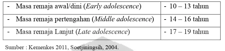 Tabel 2.1Pembagian Masa Remaja