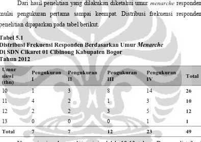 Tabel 5.1Distribusi Frekuensi Responden Berdasarkan Umur 