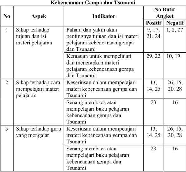 Tabel 6. Kisi-kisi Angket Sikap Belajar Siswa Terhadap Materi   Kebencanaan Gempa dan Tsunami 