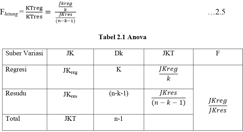 Tabel 2.1 Anova 