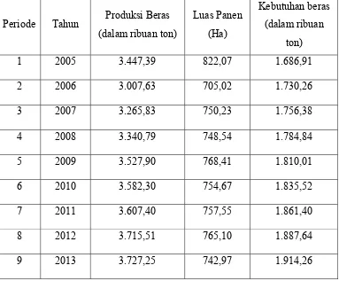 Tabel 4.1: Data Jumlah Produksi Beras, Luas Panen dan Kebutuhan Beras di  