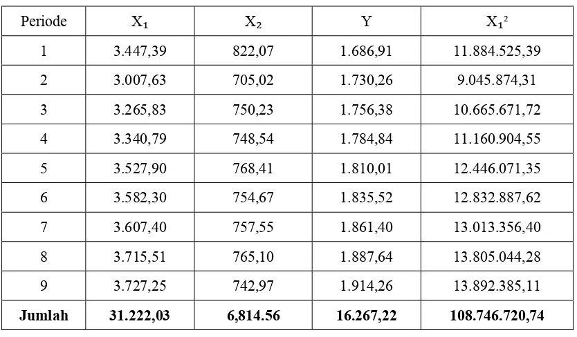 Tabel 4.2 Hasil Perhitungan Analisis Regresi dan Korelasi  