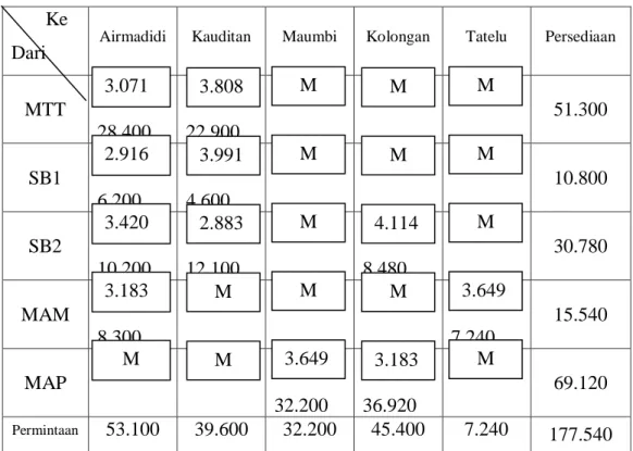 Tabel 4.1 Data Transportasi Pendistribusian Air PDAM Kabupaten  Minahasa Utara 