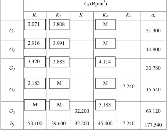Tabel 4.5 Hasil Tahap 2 Metode VAM  c ij (Rp/m 3 )  K 1  K 2 K 3 K 4    K 5 a i G 1 51.300  G 2 10.800  G 3 30.780  G 4 7.240  15.540  G 5 32.200  69.120  b j 53.100  39.600  32.200  45.400  7.240  177.540 