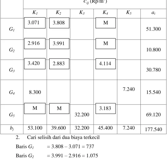 Tabel 4.6 Hasil Tahap 3 Metode VAM  c ij (Rp/m 3 )  K 1  K 2 K 3 K 4    K 5 a i G 1 51.300  G 2 10.800  G 3 30.780  G 4 8.300  7.240  15.540  G 5 32.200  69.120  b j 53.100  39.600  32.200  45.400  7.240  177.540  2