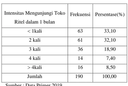 Tabel  11. Karakteristik Responden Berdasarkan Intensitas  Mengunjungi Toko Ritel dalam 1 bulan 