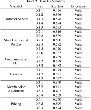 Tabel 10. Hasil Uji Reliabilitas  Dimensi 