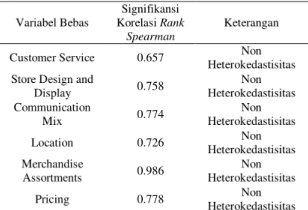 Tabel 12. Hasil Uji Multikolinearitas  Variabel  Collinearity Statistics  Keterangan  Tolerance  VIF  Customer  Service  0.521  1.919  Non  Multikolinearitas  Store Design &amp; 