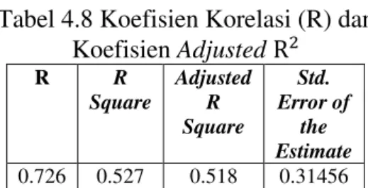 Tabel 4.8 Koefisien Korelasi (R) dan  Koefisien Adjusted  R 2 R  R  Square  Adjusted R  Square  Std