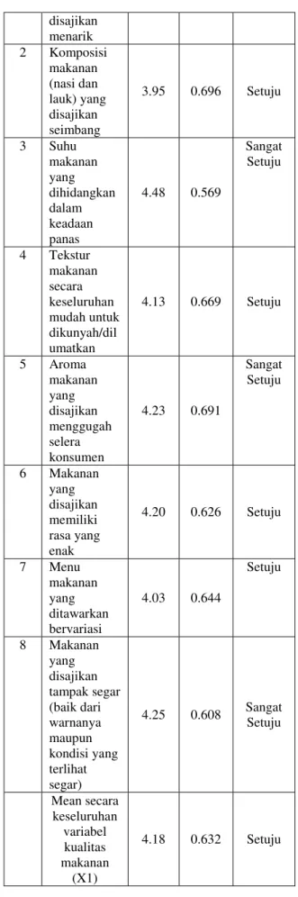 Tabel 4.1 Hasil Uji Reliabilitas  Variabel  Cronbach  Alpha  Alpha  Keterangan  Kualitas Makanan  (X1)  0.796  &gt; 0.6  Reliabel  Proses (X2)  0.806  &gt; 0.6  Reliabel  Harga (X3)  0.818  &gt; 0.6  Reliabel  Kepuasan Konsumen  (Y)  0.856  &gt; 0.6  Relia
