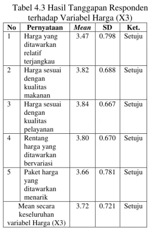 Tabel 4.2 Hasil Tanggapan Responden  terhadap Variabel Proses (X2)  NO  Pernyataan  Mean  SD  Ket