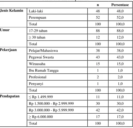 Tabel 1. Data Responden 