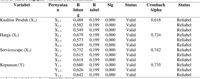 Tabel 2.  Hasil Pengujian Validitas Dan Reliabilitas   Variabel  Pernyataa n  R  hitun g  R  tabel 