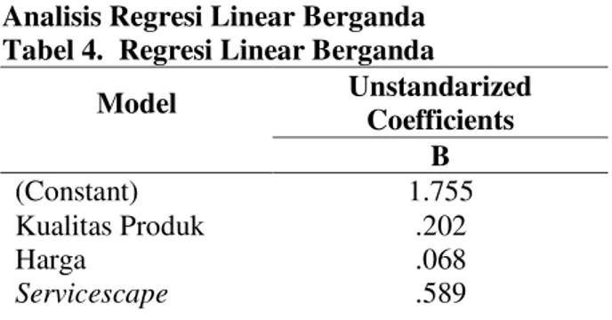 Tabel 3.  Uji Multikolinieritas  Model  Collinearity Statistics  Tolerance  VIF  (Constant)  Kualitas Produk  .936  1.068  Harga  .945  1.058   Servicescape  .891  1.122 