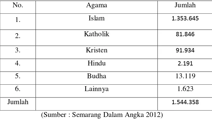 Tabel 4.2 Jumlah Penduduk berdasarkan Pemeluk Agama 