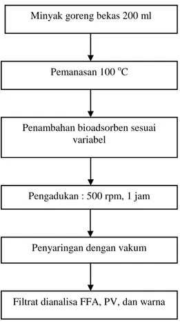 Gambar 3. Skema proses adsorbsi minyak goreng bekas 