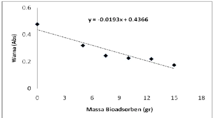 Gambar 6. Grafik Pengaruh massa bioadsorben terhadap warna minyak goreng bekas 